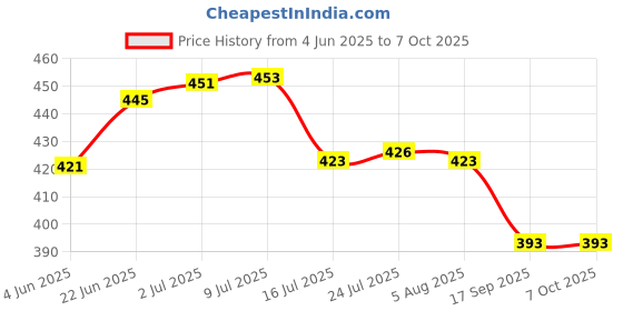 flipkart.com flysmart 9v Hi WattWithClip Connector (Combo Each Of 10 Pieces)Battery flysmart Price History Graph from 4 Jun 2025 to 7 Oct 2025
