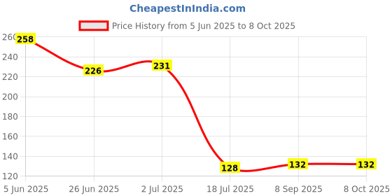 flipkart.com flysmart AG10 Button Cell 1.5v Alkaline Button Cell (LR1130/389A)Battery flysmart Price History Graph from 5 Jun 2025 to 8 Oct 2025