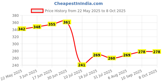 flipkart.com flysmart AG13 (LR-44) 1.5v Alkaline Button Cell Battery flysmart Price History Graph from 22 May 2025 to 8 Oct 2025