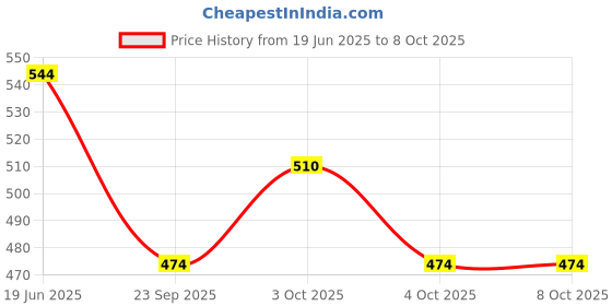 flipkart.com flysmart AG13 (LR44/357A) 1.5v Alkaline Button CellBattery flysmart Price History Graph from 19 Jun 2025 to 8 Oct 2025
