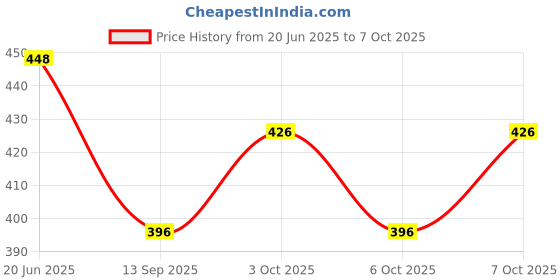 flipkart.com flysmart AG13 (LR44/357A) 1.5v Alkaline Button CellBattery flysmart Price History Graph from 20 Jun 2025 to 7 Oct 2025