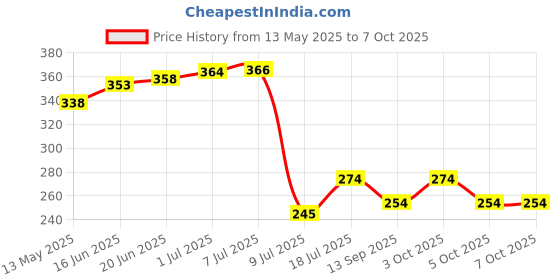 flipkart.com flysmart AG13 (LR44/357A) 1.5v Alkaline Small Button CellBattery flysmart Price History Graph from 13 May 2025 to 7 Oct 2025
