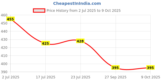 flipkart.com flysmart Button Cell LR41 AG3 192 Battery flysmart Price History Graph from 2 Jul 2025 to 8 Oct 2025