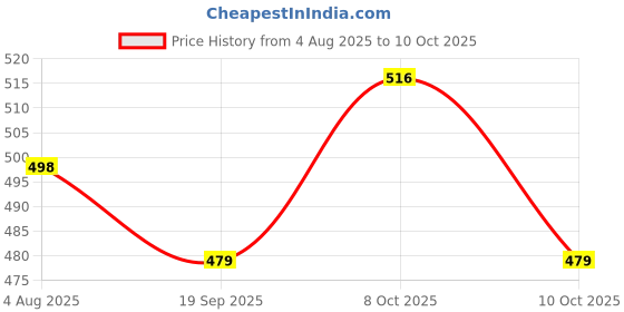 flipkart.com flysmart Button Cell LR41 AG3 192Battery flysmart Price History Graph from 4 Aug 2025 to 10 Oct 2025