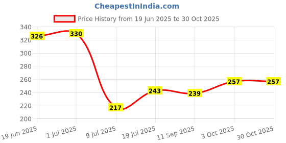 flipkart.com flysmart Button Cell (Po10) & SR920SW 371 1.55V Micro Silver OxideCell(Po5)Battery flysmart Price History Graph from 19 Jun 2025 to 29 Oct 2025