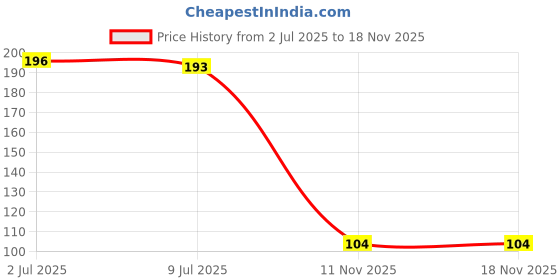 flipkart.com flysmart Coin Batte Silver Oxide Cell Batteries for Watch and Calculator (Pack of 5) Battery flysmart Price History Graph from 2 Jul 2025 to 17 Nov 2025