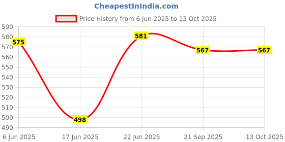 flipkart.com flysmart Copper Kettle Element For Tank And Drum Shock Proof Immersion Heater Rod 1500 W Immersion Heater Rod flysmart Price History Graph from 6 Jun 2025 to 13 Oct 2025