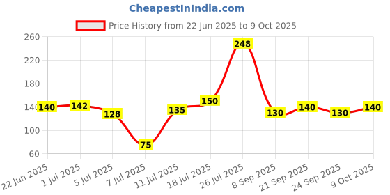 flipkart.com flysmart CR 2025 3V Micro Lithium Button Coin Cell - Pack of 5 Battery flysmart Price History Graph from 22 Jun 2025 to 9 Oct 2025