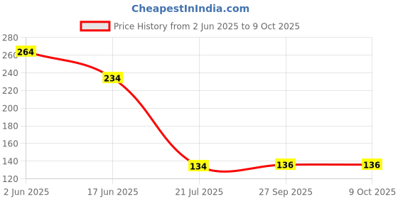 flipkart.com flysmart CR 2025 3V Micro Lithium Button Coin Cell -Pack of 5Battery flysmart Price History Graph from 2 Jun 2025 to 8 Oct 2025
