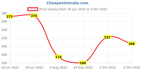 flipkart.com flysmart CR 20323V Micro Lithium Button Coin Cell - Pack of 5 BatteriesBattery flysmart Price History Graph from 18 Jun 2025 to 3 Oct 2025