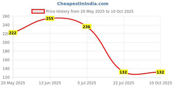 flipkart.com flysmart CR 20323V Micro Lithium Button Coin Cell - Pack of 5 BatteriesBattery flysmart Price History Graph from 20 May 2025 to 9 Oct 2025