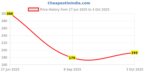 flipkart.com flysmart CR1616 BATTERY 3v Alkaline Button Cell Battery flysmart Price History Graph from 27 Jun 2025 to 3 Oct 2025