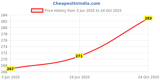 flipkart.com Flysmart Curves SCC- 001 Battery 2-piece Watch Repair Kit Price History Graph from 3 Jun 2025 to 24 Oct 2025
