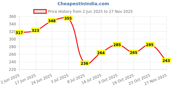 flipkart.com flysmart GP 23A 12Volt Pack of 10 Alkaline Batteries High Voltage Cell Car Remote Battery flysmart Price History Graph from 2 Jun 2025 to 27 Nov 2025