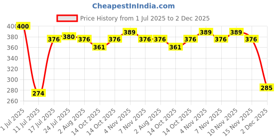 flipkart.com flysmart Hi-Watt 6F22M Long Life , 9V - Pack of 10 Battery flysmart Price History Graph from 1 Jul 2025 to 2 Dec 2025