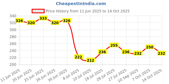 flipkart.com flysmart Hi-Watt 6F22M Long Life , 9V - Pack of 6 Battery flysmart Price History Graph from 11 Jun 2025 to 14 Oct 2025