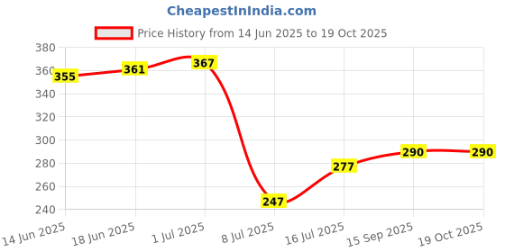 flipkart.com flysmart High Capacity Hongli Lithium Ion 1200mAH Rechargeable Original Power BatteriesBattery flysmart Price History Graph from 14 Jun 2025 to 17 Oct 2025