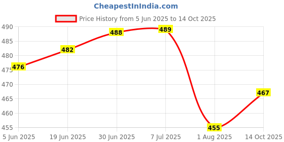 flipkart.com flysmart High Capacity Hongli Lithium Ion 1200mAH Rechargeable Original Power BatteriesBattery flysmart Price History Graph from 5 Jun 2025 to 14 Oct 2025