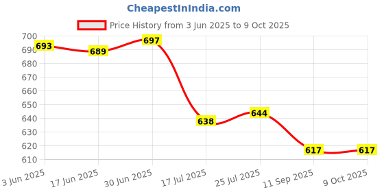 flipkart.com flysmart High Capacity Hongli Lithium Ion 1200mAH Rechargeable Original Power BatteriesBattery flysmart Price History Graph from 3 Jun 2025 to 9 Oct 2025