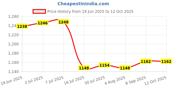 flipkart.com flysmart High Capacity Hongli Lithium Ion 1200mAH Rechargeable Original Power BatteriesBattery flysmart Price History Graph from 19 Jun 2025 to 12 Oct 2025