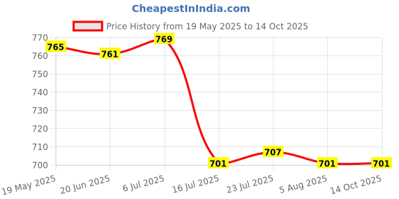 flipkart.com flysmart High Capacity Hongli Lithium Ion 1200mAH Rechargeable Original Power BatteriesBattery flysmart Price History Graph from 19 May 2025 to 14 Oct 2025