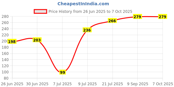 flipkart.com flysmart Lithium 3.2 Volt 5000mAh High-Capacity Rechargeable Cell for Long-Lasting PowerBattery flysmart Price History Graph from 26 Jun 2025 to 7 Oct 2025