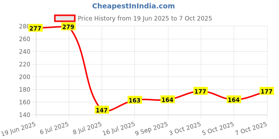 flipkart.com flysmart LR44, 1.55 V Alkaline Button Coin Cell Electronics .Battery flysmart Price History Graph from 19 Jun 2025 to 7 Oct 2025