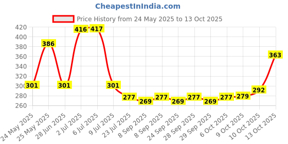 flipkart.com flysmart LR44, 1.55 V Alkaline Button Coin Cell Electronics LR44 Battery flysmart Price History Graph from 24 May 2025 to 13 Oct 2025