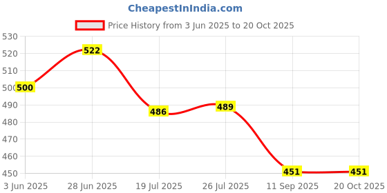 flipkart.com flysmart LR44, 1.55 V Alkaline Button Coin Cell Electronics LR44 Battery flysmart Price History Graph from 3 Jun 2025 to 18 Oct 2025