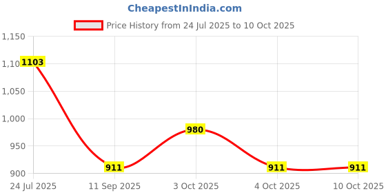 flipkart.com flysmart LR44, 1.55 V Alkaline Button Coin Cell Electronics LR44 Battery flysmart Price History Graph from 24 Jul 2025 to 10 Oct 2025