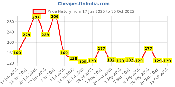 flipkart.com flysmart LR44, 1.55 V Alkaline Button Coin Cell Electronics LR44 Battery flysmart Price History Graph from 17 Jun 2025 to 15 Oct 2025