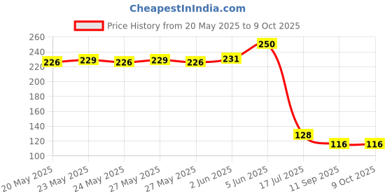 flipkart.com flysmart LR44, Can be Used in Watch, Clock, Calculator, Flashlights,Battery flysmart Price History Graph from 20 May 2025 to 8 Oct 2025