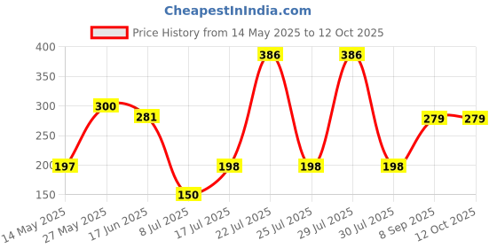 flipkart.com flysmart LR44 PO50Battery flysmart Price History Graph from 14 May 2025 to 12 Oct 2025
