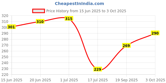 flipkart.com flysmart LR621, 1.55 V Alkaline Button Coin Cell Electronics LR621 . Battery flysmart Price History Graph from 15 Jun 2025 to 3 Oct 2025