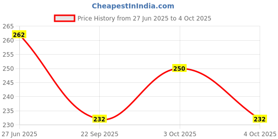 flipkart.com flytech Bharatanatyam, Kathak Ghungroo flytech Price History Graph from 27 Jun 2025 to 4 Oct 2025