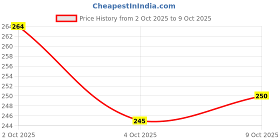 flipkart.com flytech Bharatanatyam, Kathak Ghungroo flytech Price History Graph from 2 Oct 2025 to 9 Oct 2025
