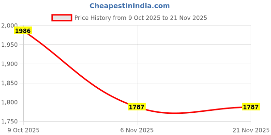 flipkart.com flytech E88 Pro Drone with 4K HD Camera, Foldable Design, FPV Video, 3D Flips, Gestures 2.4 GHz AM3 1 Core Processor Designed for Workstation Price History Graph from 9 Oct 2025 to 21 Nov 2025