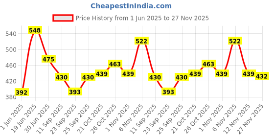 flipkart.com flytech Kathak, Bharatanatyam Ghungroo flytech Price History Graph from 1 Jun 2025 to 27 Nov 2025