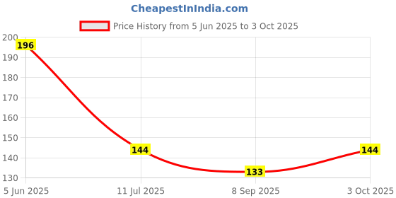 flipkart.com flytech Silver Rod Rail Bracket Metal flytech Price History Graph from 5 Jun 2025 to 3 Oct 2025