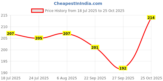 flipkart.com flytech Silver Rod Rail Bracket Metal flytech Price History Graph from 18 Jul 2025 to 25 Oct 2025