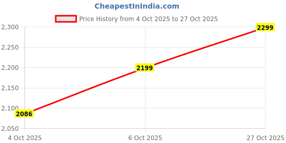 flipkart.com cult Flytor Running Shoes Enhanced Cushioning Enhanced Grip Lightweight High Traction Running Shoes For Women cult Price History Graph from 4 Oct 2025 to 27 Oct 2025