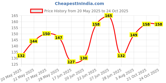 flipkart.com flytouch 1 -Knee Safety Pad- Crawling Baby, Toddler, Infant Anti-Slip Knee/Elbow Guards Multicolors Baby Knee Pads flytouch Price History Graph from 20 May 2025 to 23 Oct 2025