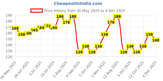 flipkart.com flytouch 1Baby Kneepads for Crawling Antislip Padded Stretchable Multicolor Baby Kneepads Multicolors Baby Knee Pads flytouch Price History Graph from 30 May 2025 to 4 Dec 2025