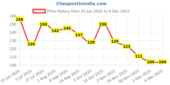 flipkart.com flytouch 1Baby Kneepads for Crawling, Elastic Cotton Soft Knee Cap Elbow Safety Protector Multicolors Baby Knee Pads flytouch Price History Graph from 25 Jun 2025 to 4 Dec 2025
