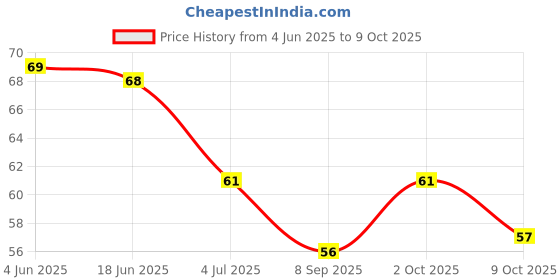 flipkart.com flytouch (2Pcs) Flashing Light Led Digging Ear Wax Remover Cleaner Tool (Multicolored) flytouch Price History Graph from 4 Jun 2025 to 9 Oct 2025