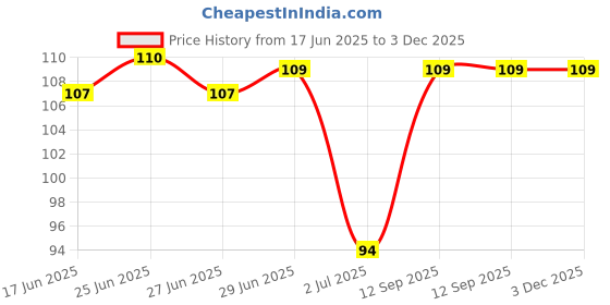 flipkart.com flytouch (4Pcs) Flashing Light Led Digging Ear Wax Remover Cleaner Tool (Multicolored) flytouch Price History Graph from 17 Jun 2025 to 2 Dec 2025