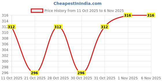 flipkart.com flytouch 77 Medical Reacher & Grabber flytouch Price History Graph from 11 Oct 2025 to 6 Nov 2025