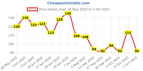 flipkart.com flytouch Armpit Sweat Pads Underarm For Underarms Disposable Armpit Sweat Pads Sweat Pads flytouch Price History Graph from 18 May 2025 to 7 Oct 2025