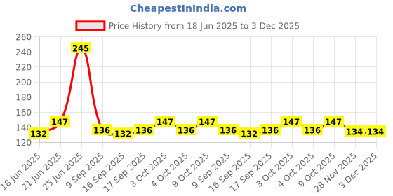 flipkart.com flytouch Best Choice Face Lift Skin Firming V Shape Instrument Cute Portable Anti WrinkleFace Shaping Mask flytouch Price History Graph from 18 Jun 2025 to 3 Dec 2025