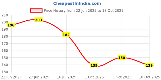 flipkart.com flytouch Best Earwax Removal Tool Pick Digging Artifact Cleaning Ear Wax Cleaner Remover flytouch Price History Graph from 22 Jun 2025 to 18 Oct 2025